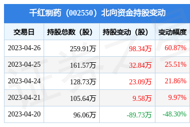 千红制药获北向资金增持，冻干粉针剂业务备受关注