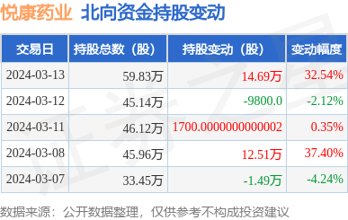 悦康药业北向资金增持与冻干粉针剂业务展望